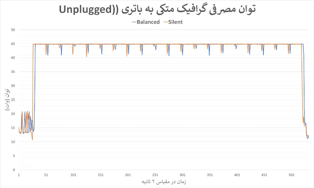 نمودار مربوط به توان گرافیک در حالت متکی به باتری
