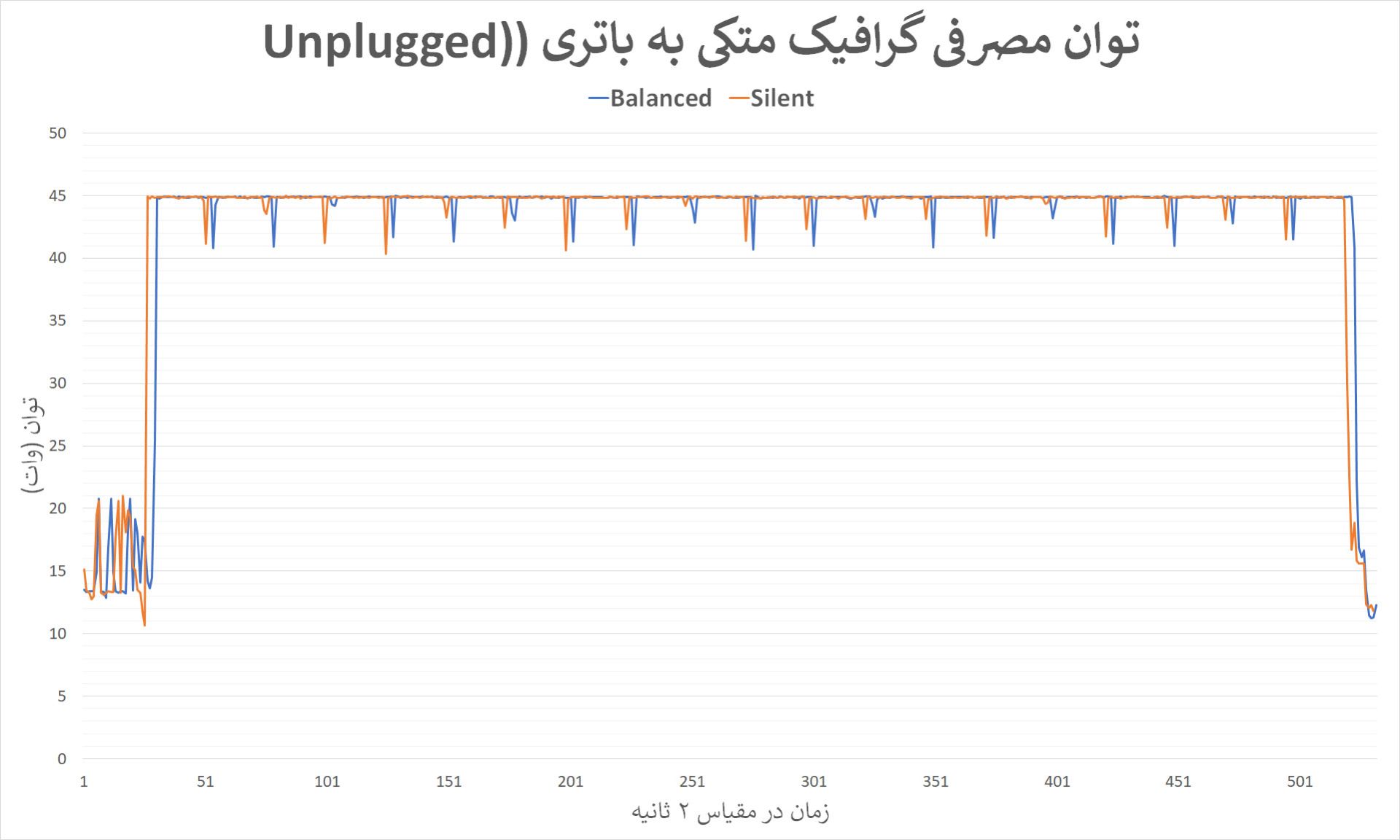 نمودار مربوط به توان گرافیک در حالت متکی به باتری