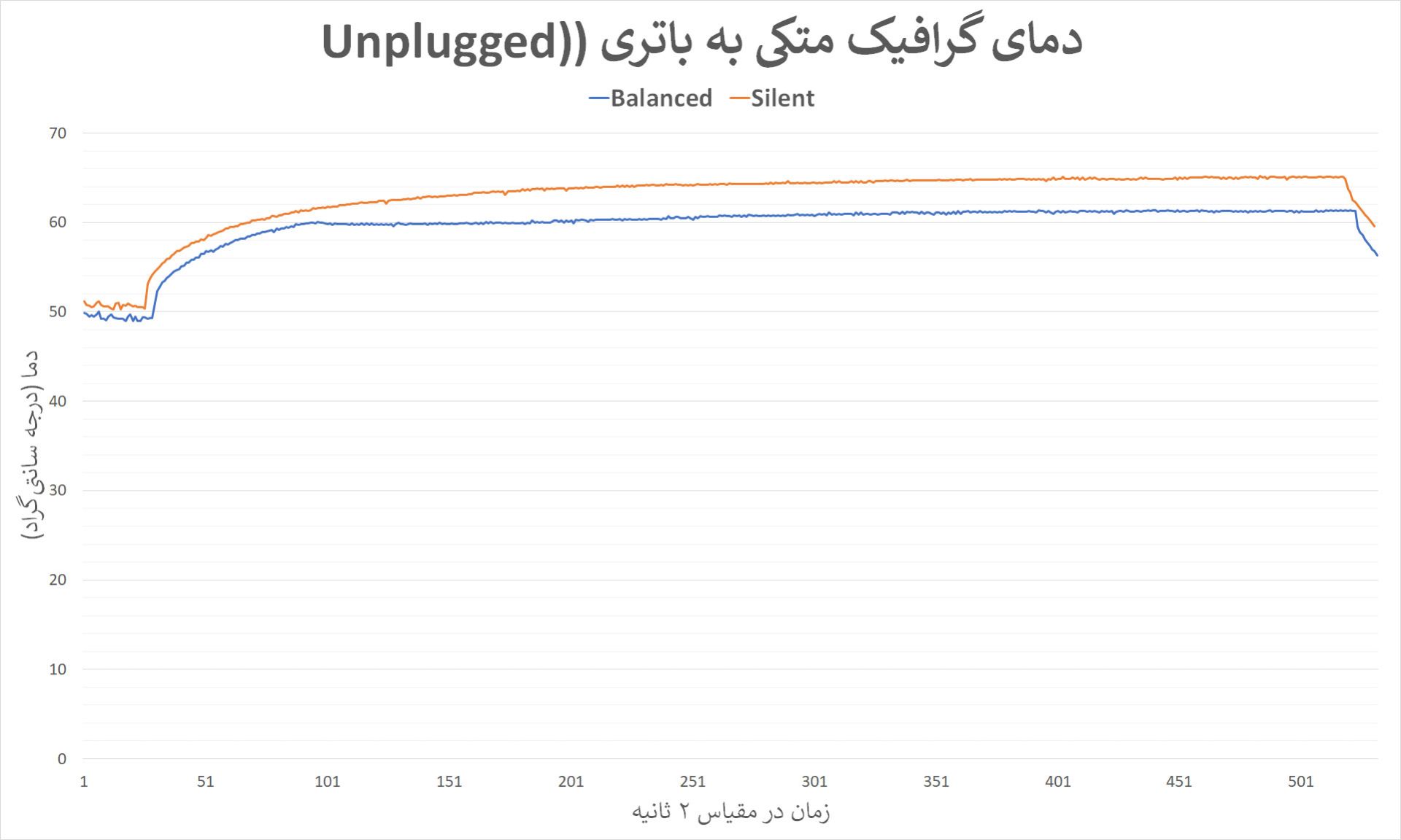 نمودار مربوط به دمای گرافیک در حالت متکی به باتری