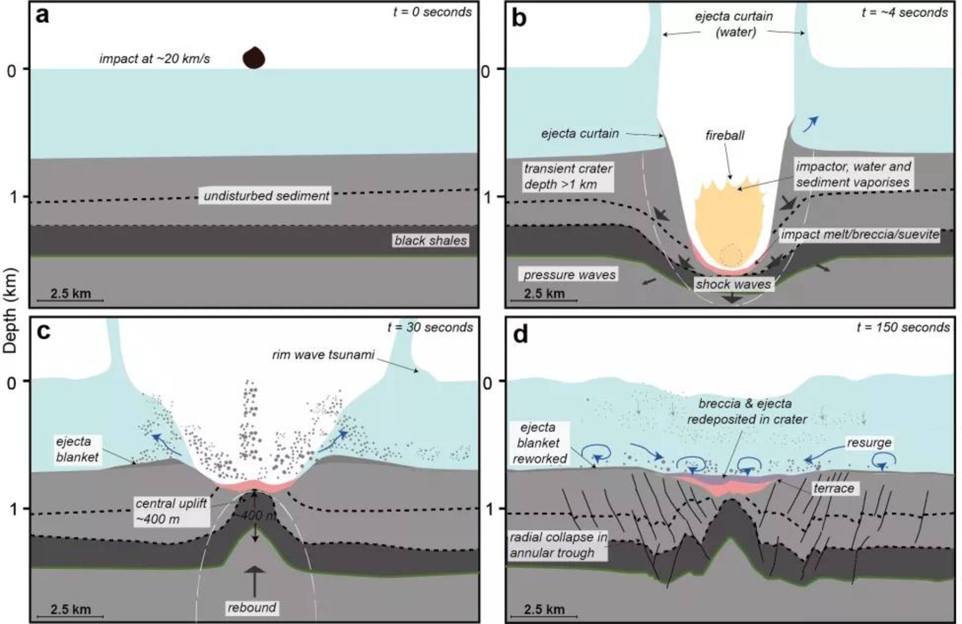 نحوه تشکیل دهانه برخوردی نادیر / formation of the Nadir impact crater