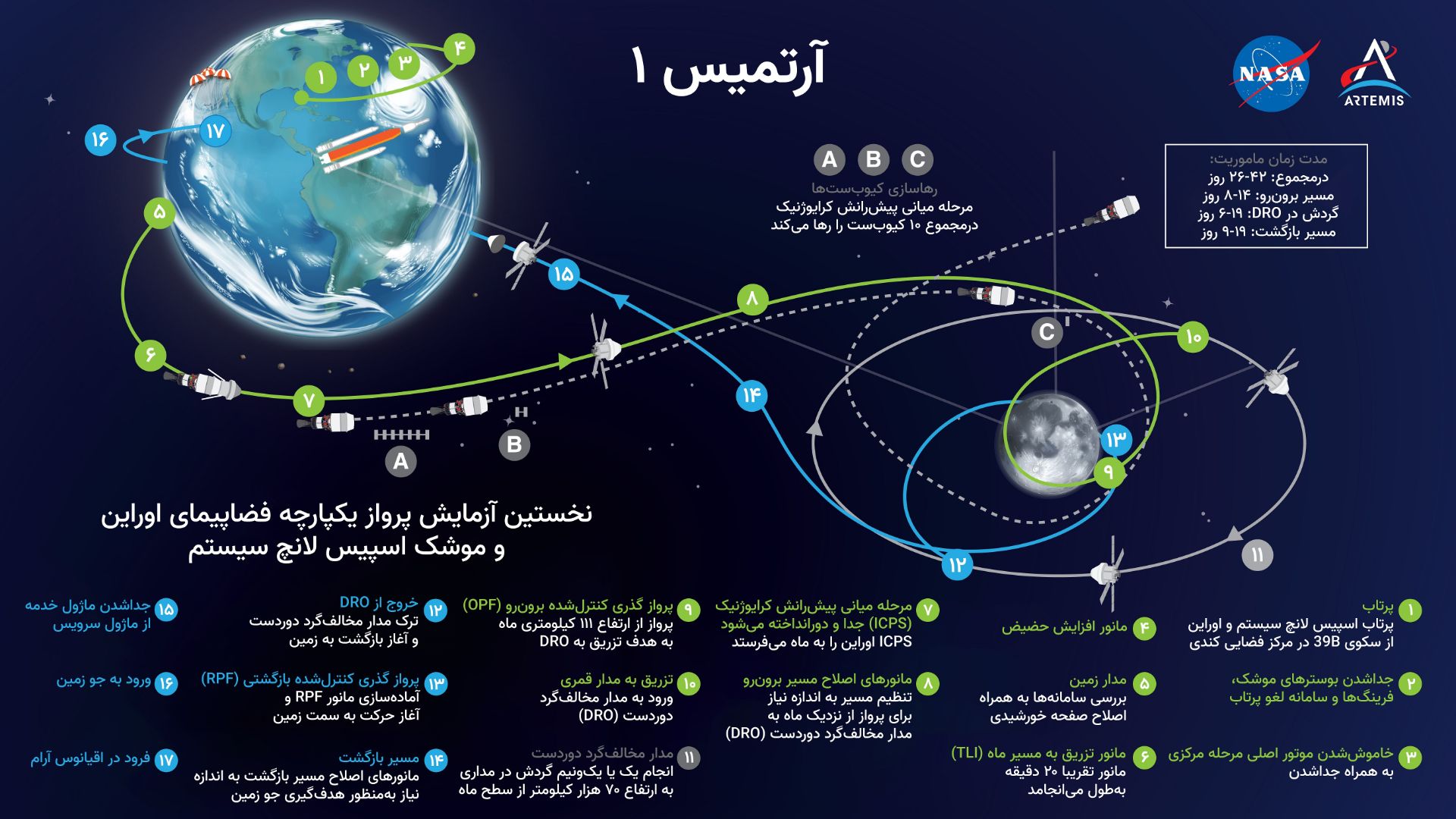 مسیر پرواز ماموریت آرتمیس ۱