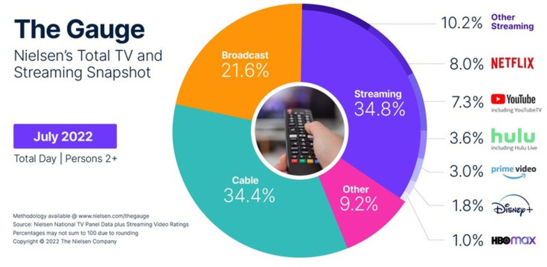 نمودار آمار سرویس استریم و شبکه تلویزیونی از نگاه Nielsen تا جولای ۲۰۲۲