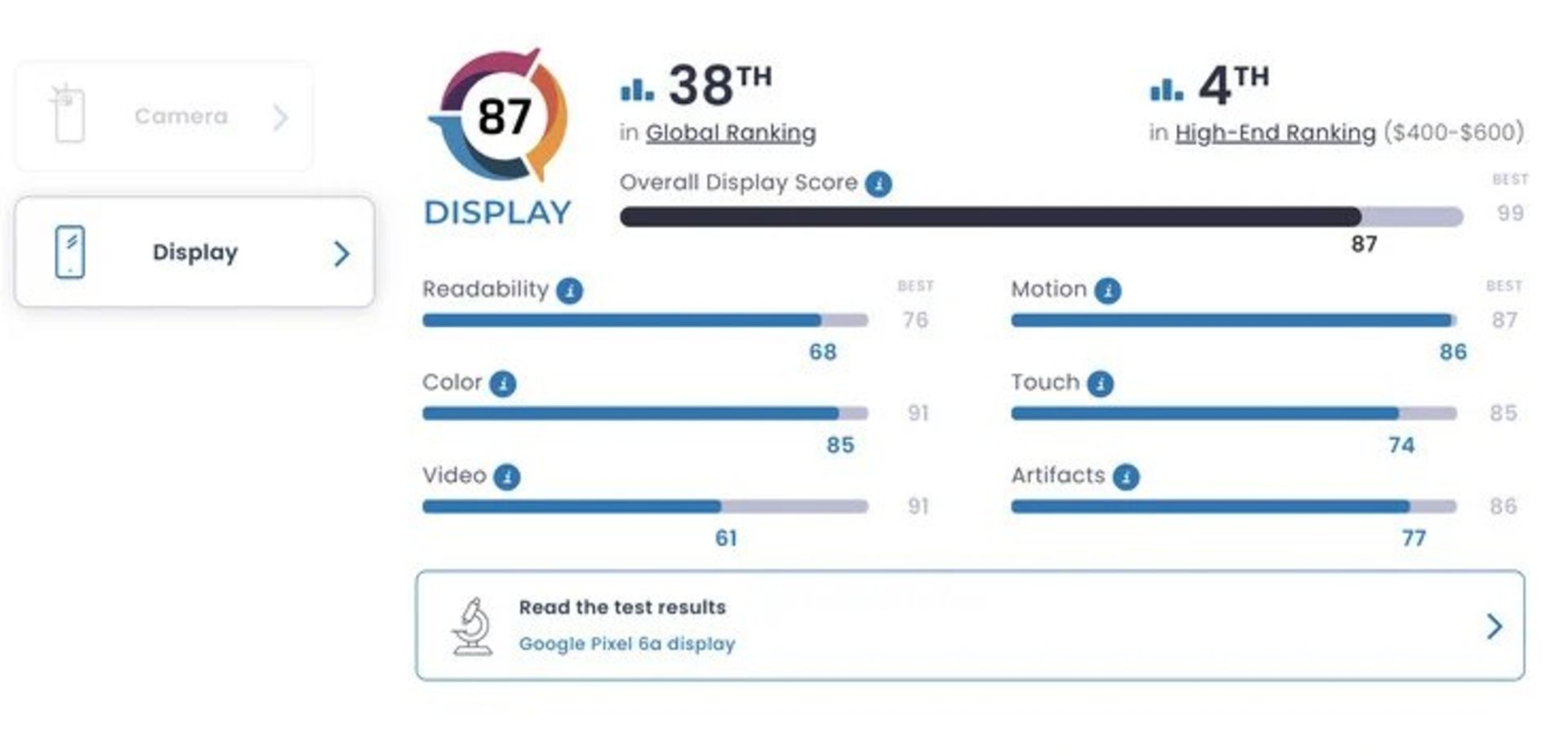 امتیاز نمایشگر پیکسل 6a در DXOMark