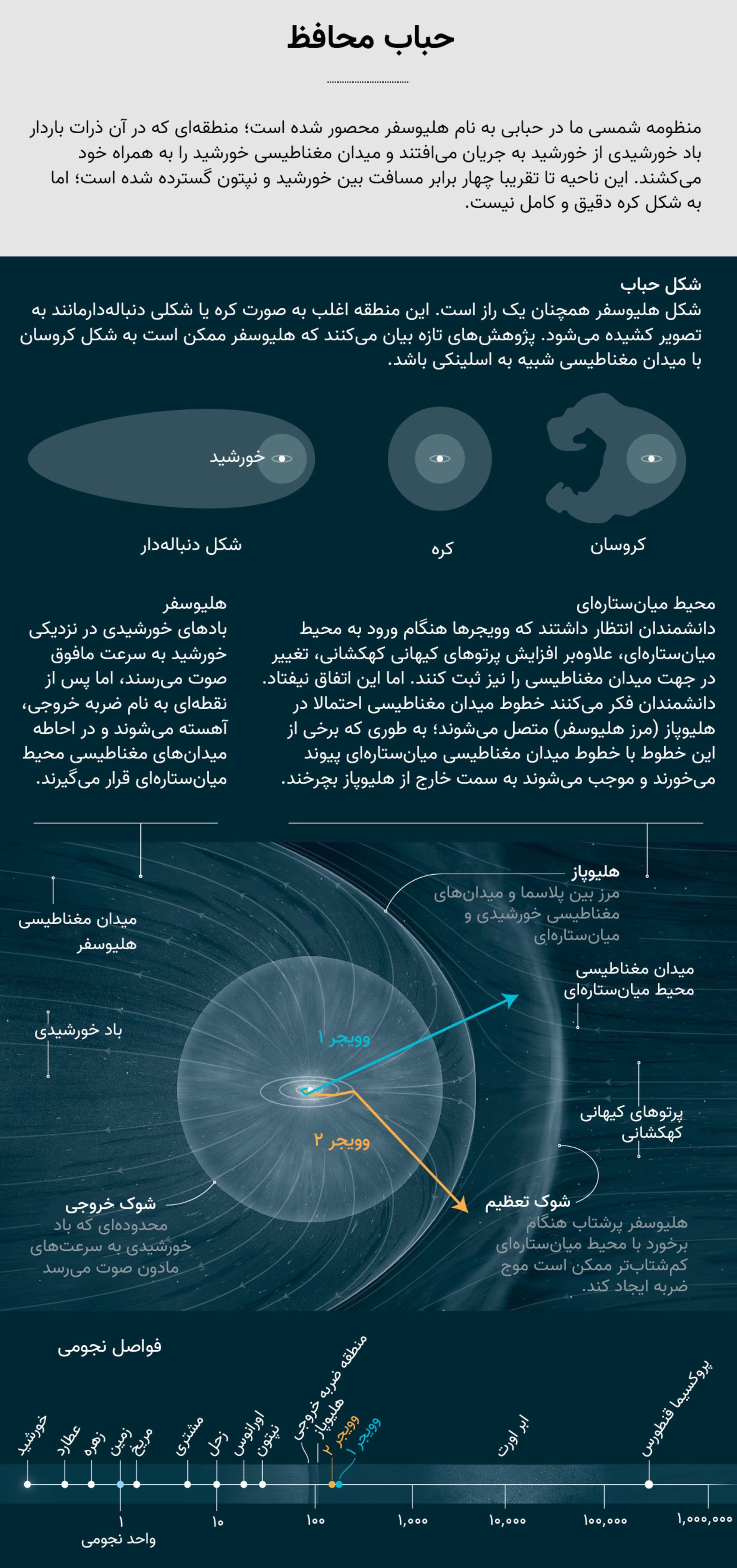 هلیوسفر حباب محافظ منظومه شمسی