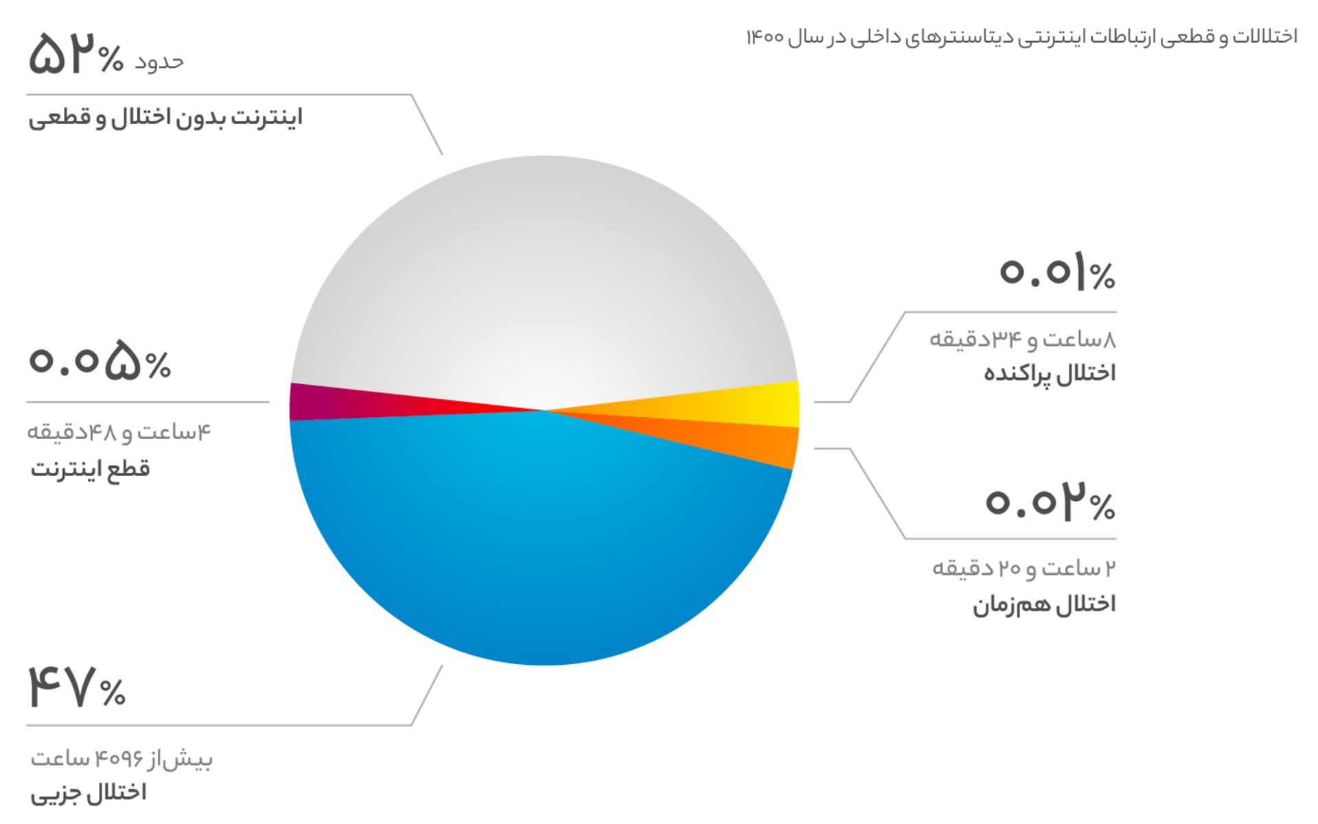 داده‌های راداری ابرآروان-اختلال در اینترنت