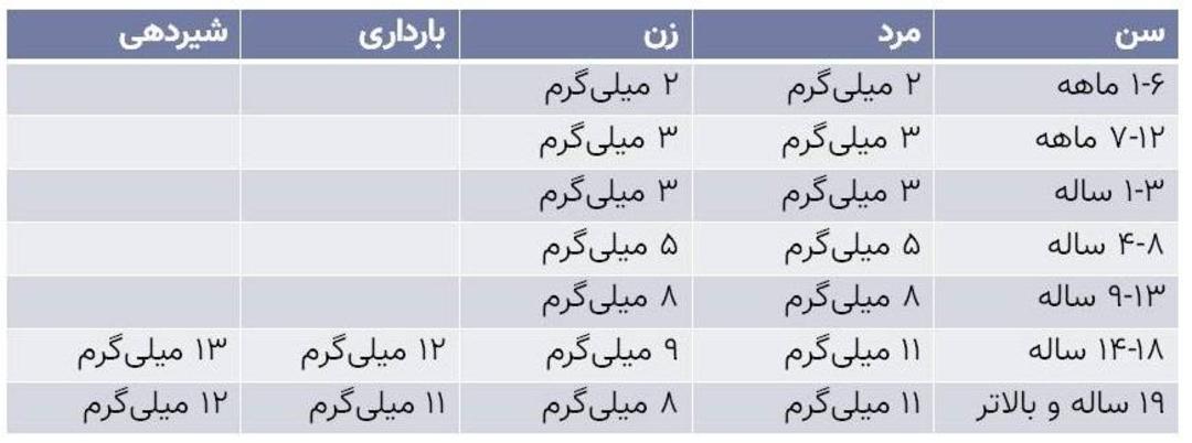 مقدار توصیه شده زینک / RDA