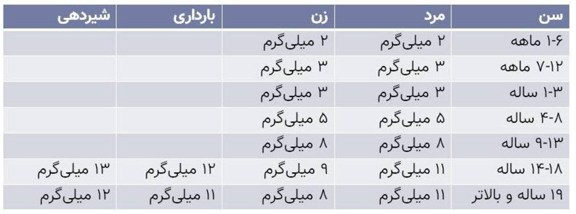 مقدار توصیه شده زینک / RDA