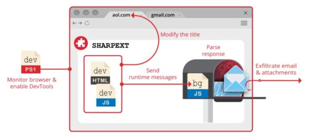 مراحل کار بدافزار SHARPEXT