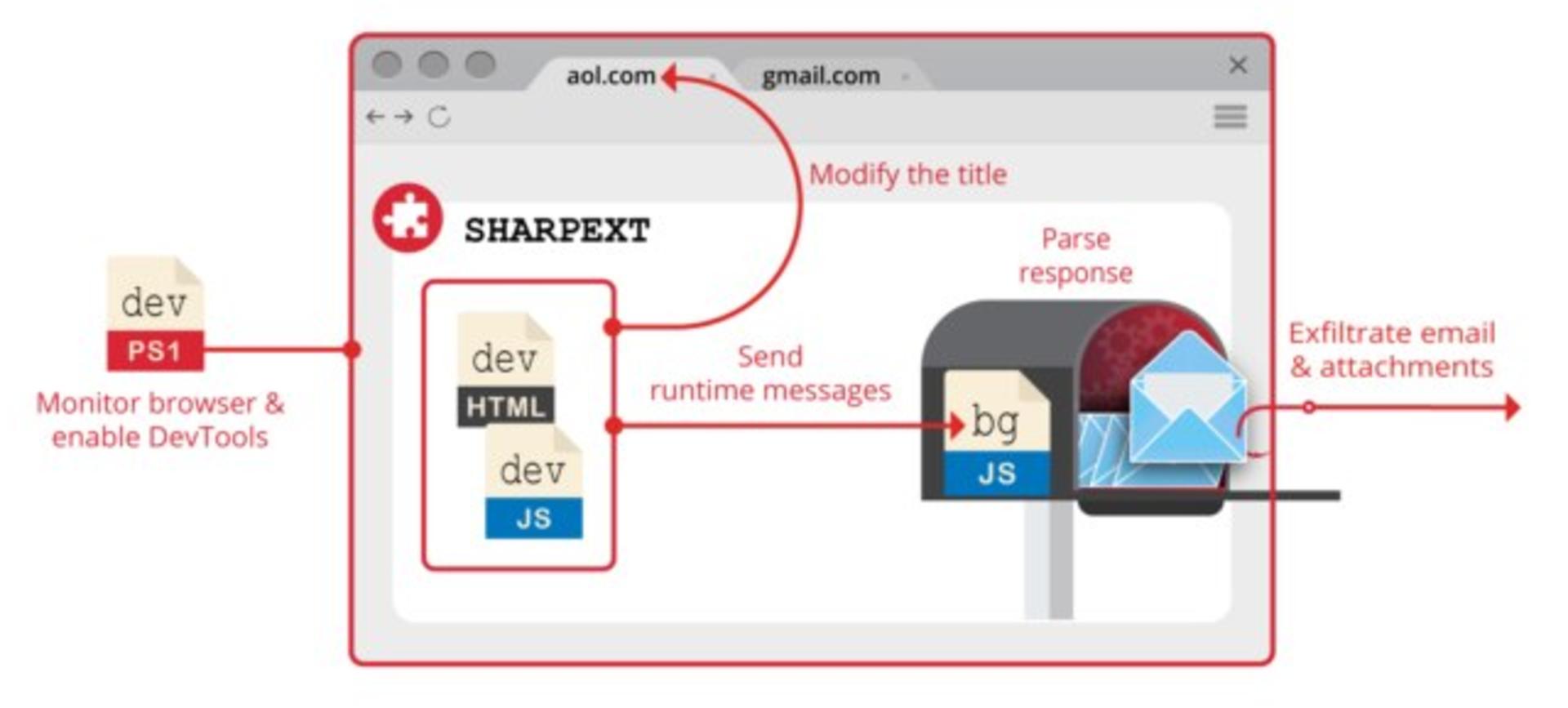 مراحل کار بدافزار SHARPEXT