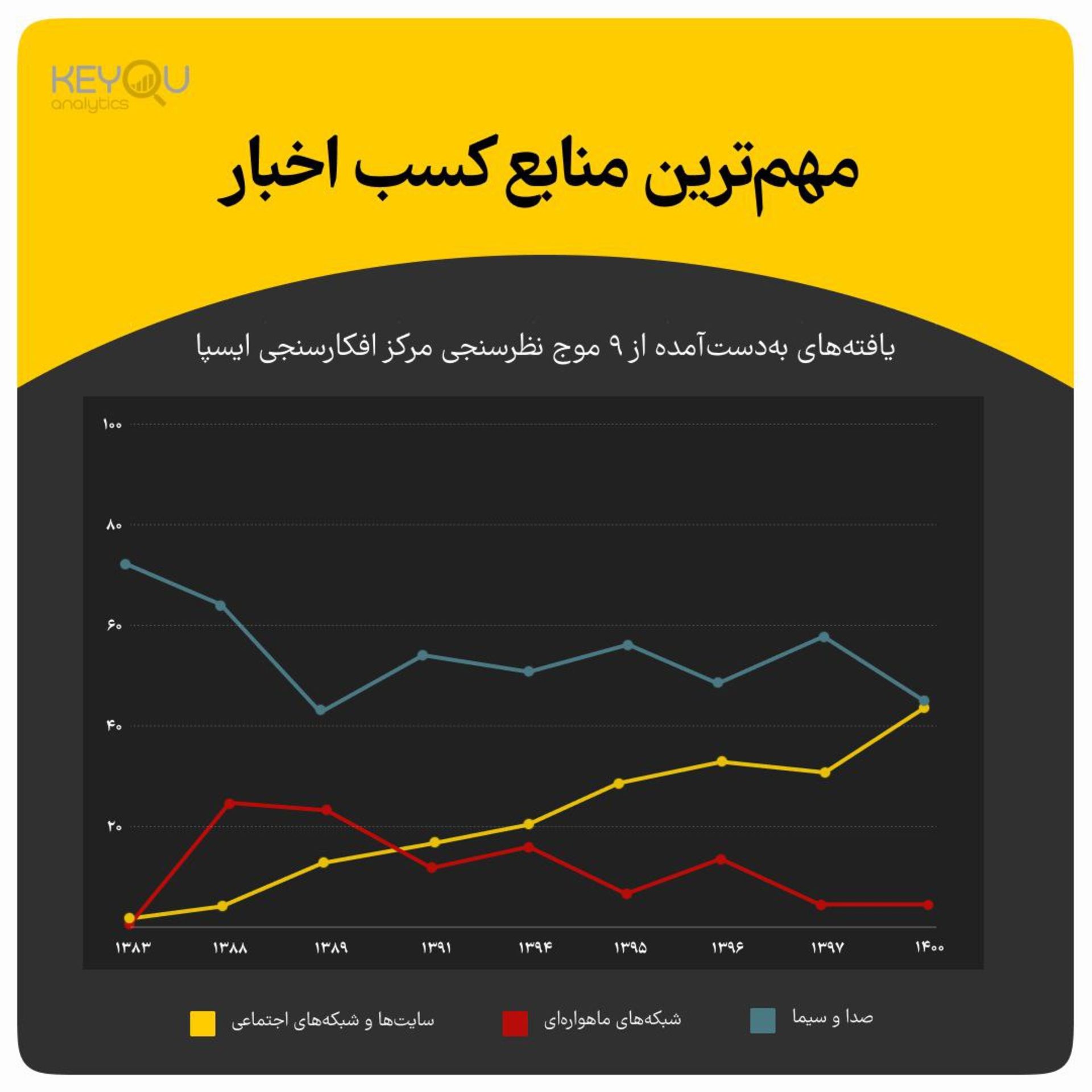 نمودار مهم‌تنرین منابع کسب خبر در ایران