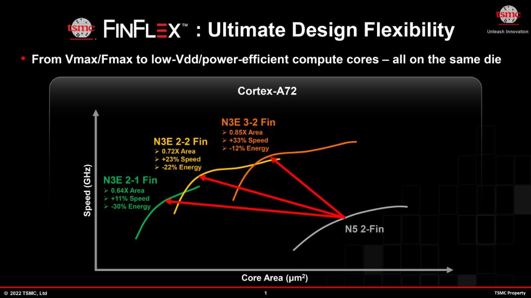 فناوری Finflex شرکت TSMC
