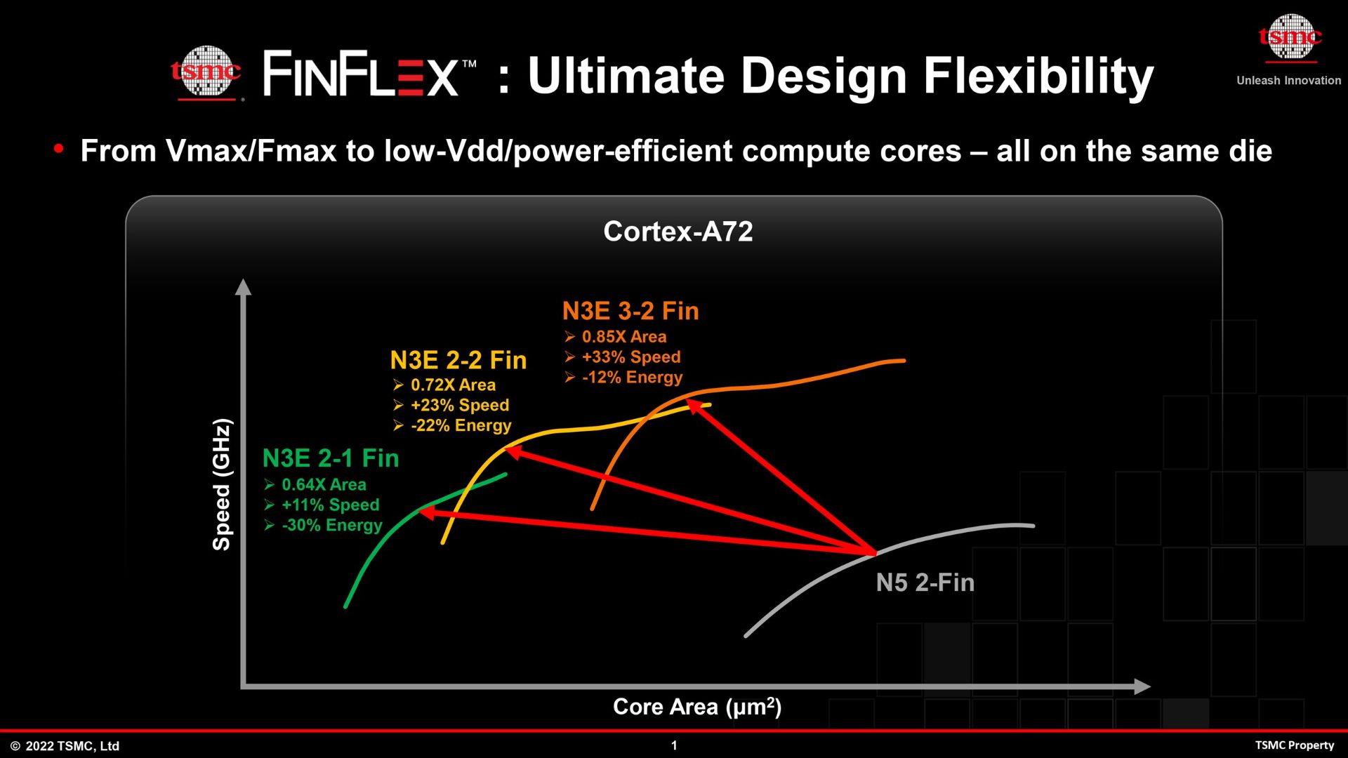 فناوری Finflex شرکت TSMC