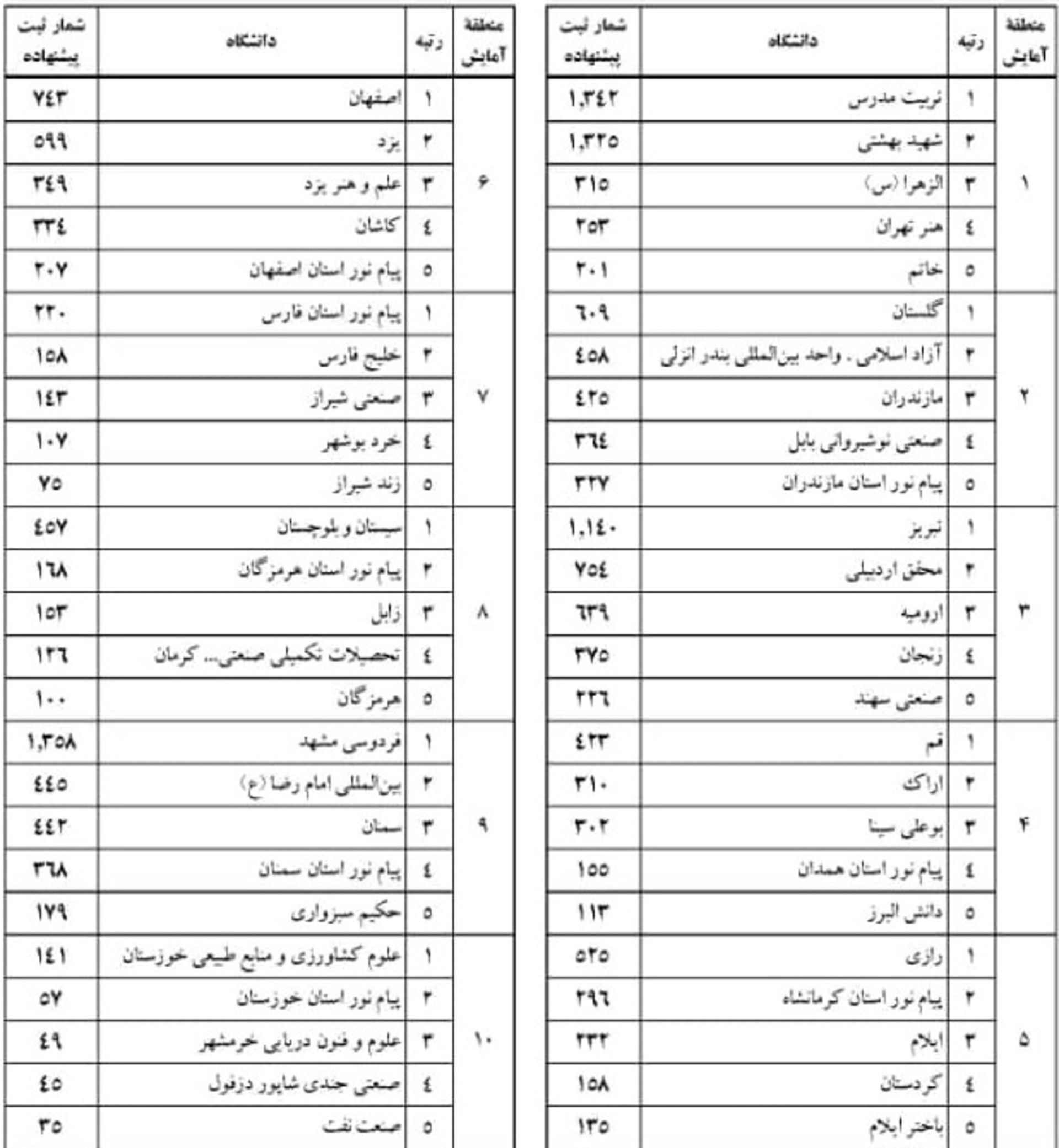 دانشگاه‌های دارای بیشترین تعداد پروپوزال در ایرانداک