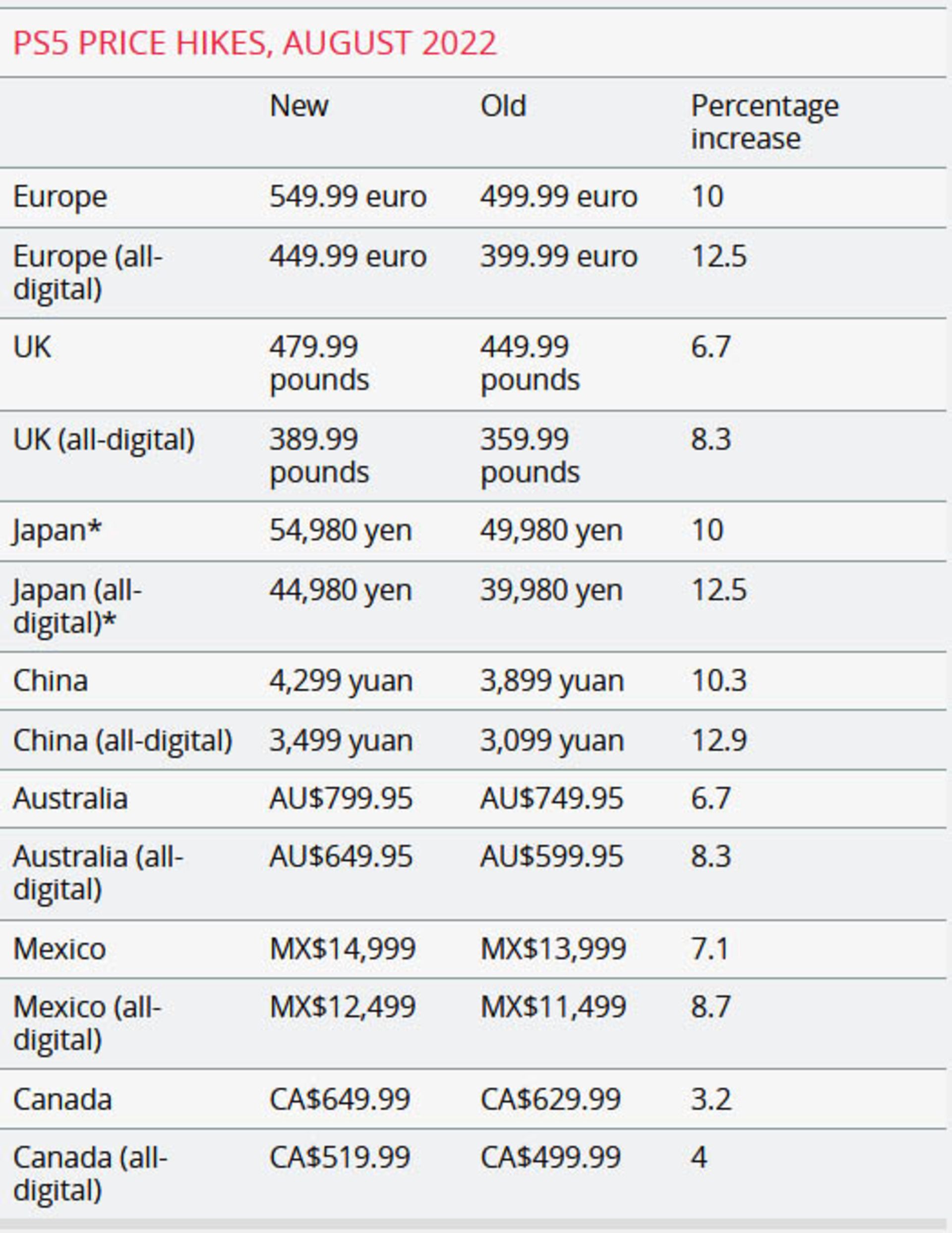 فهرست افزایش قیمت پلی استیشن 5 سونی