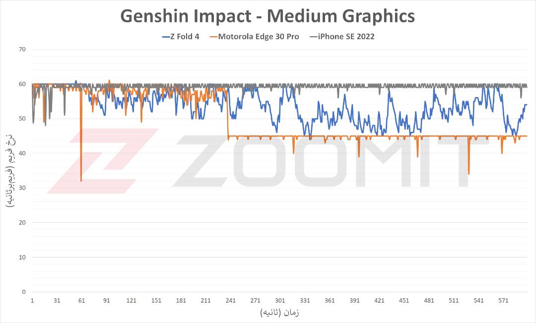 نمودار نرخ فریم زد فولد ۴ در بازی Genshin Impact