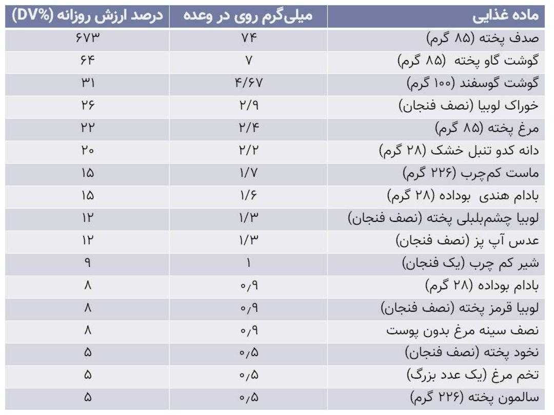 مقدار روی یا زینک موجود در غذاها / Zinc Content of Foods