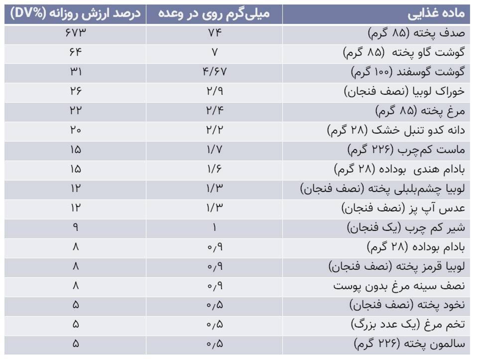 مقدار روی یا زینک موجود در غذاها / Zinc Content of Foods