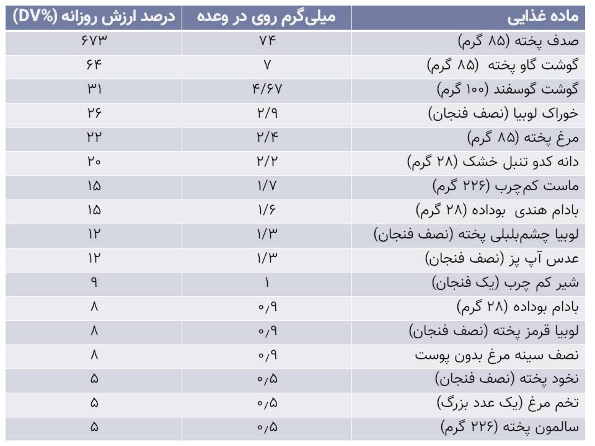 مقدار روی یا زینک موجود در غذاها / Zinc Content of Foods