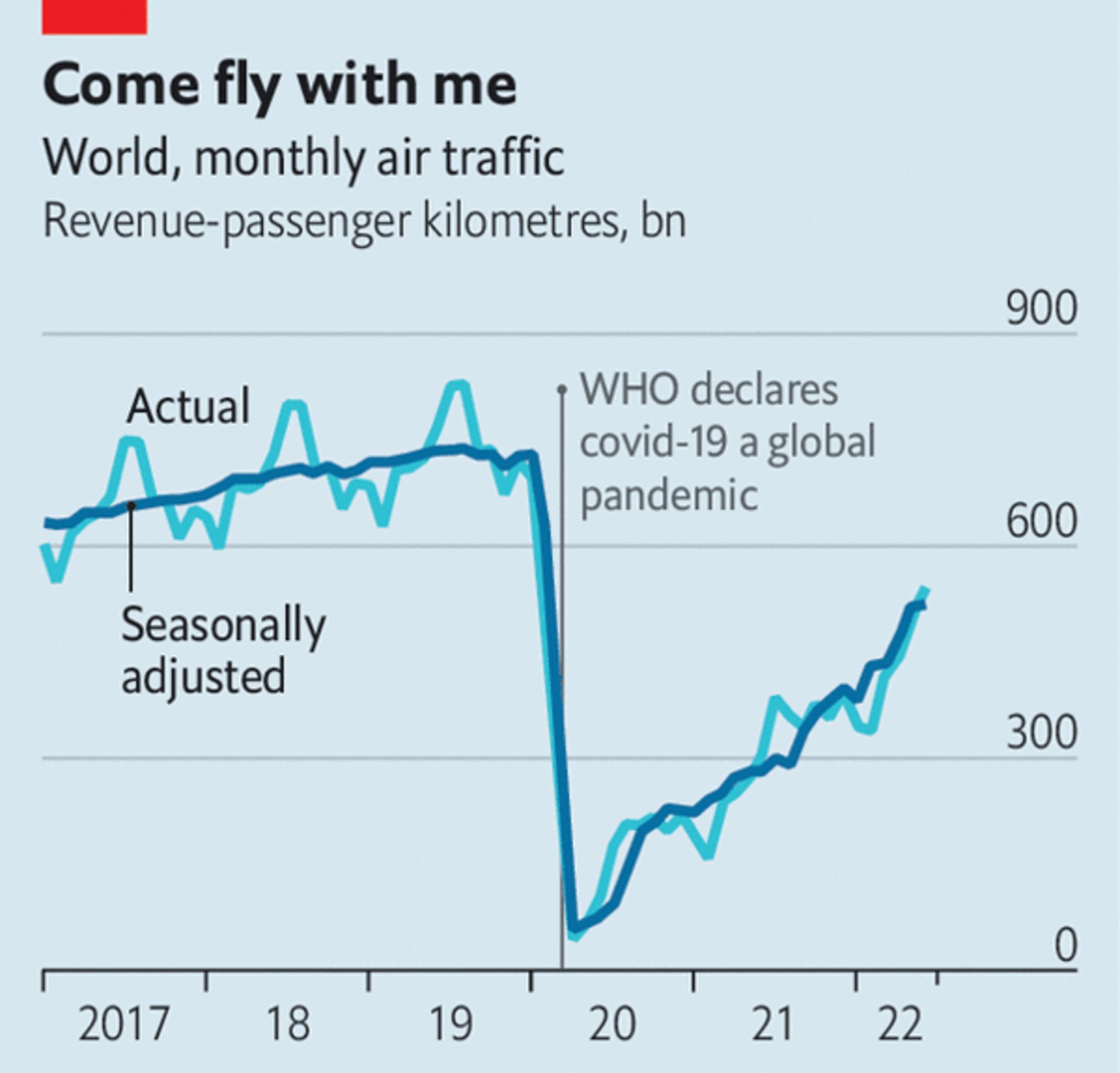 نمودار سفرهای ترافیک هوایی