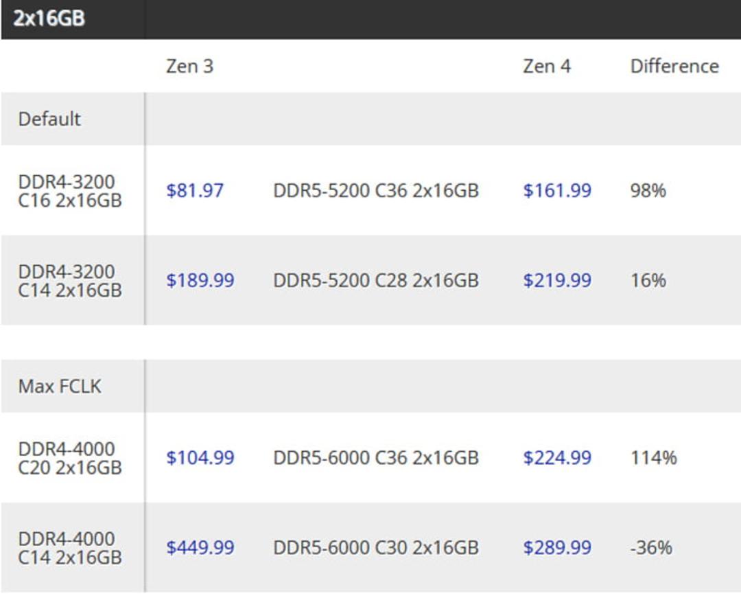قیمت رم DDR4