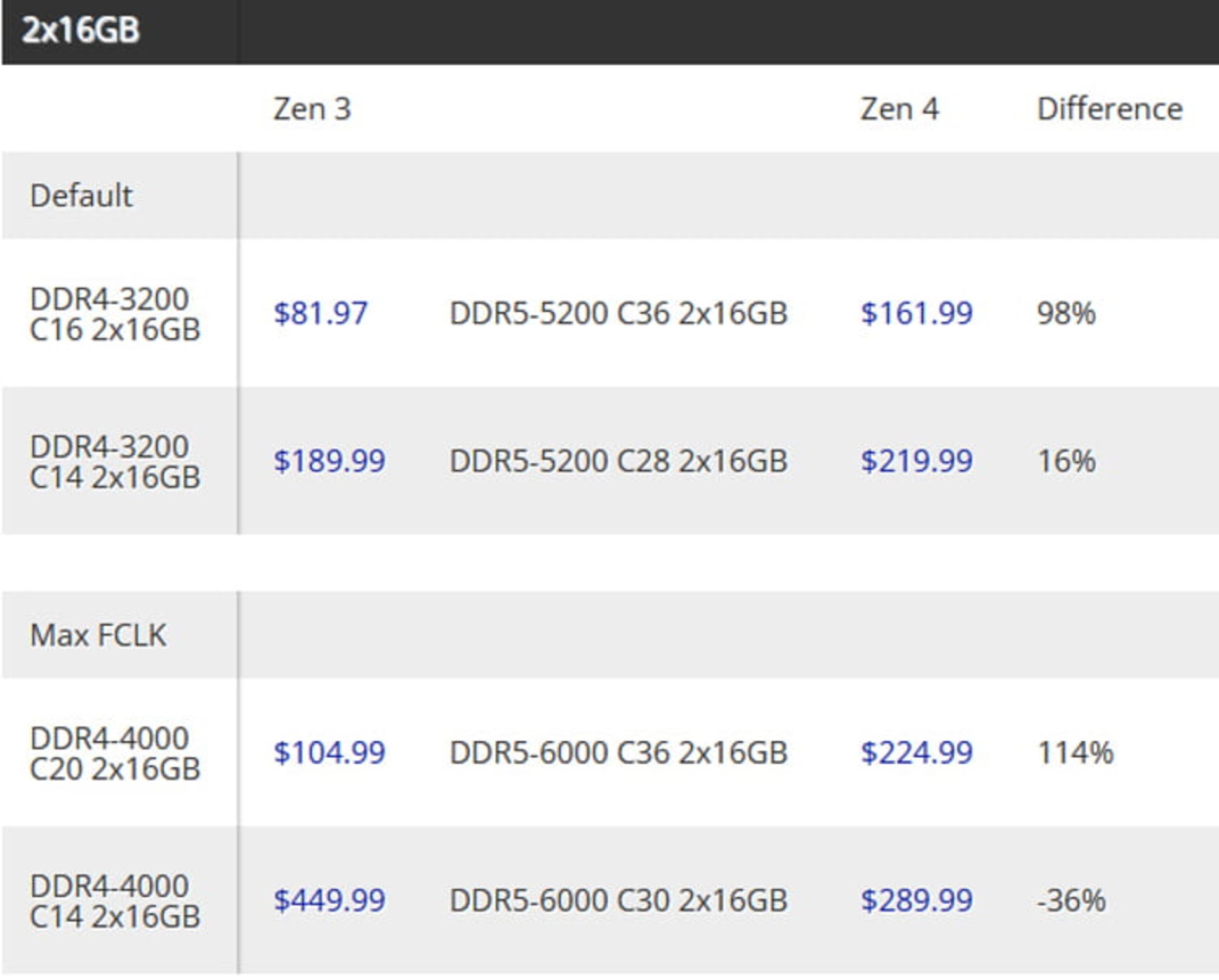 قیمت رم DDR4