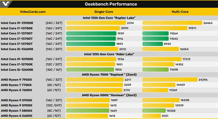 بنچمارک پردازنده Core i7-13700T ینتل