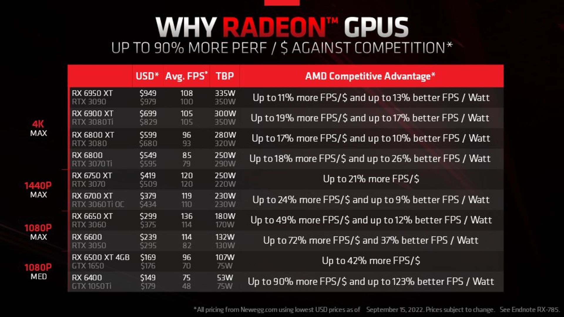 کاهش قیمت رسمی Radeon RX 6000 شرکت AMD