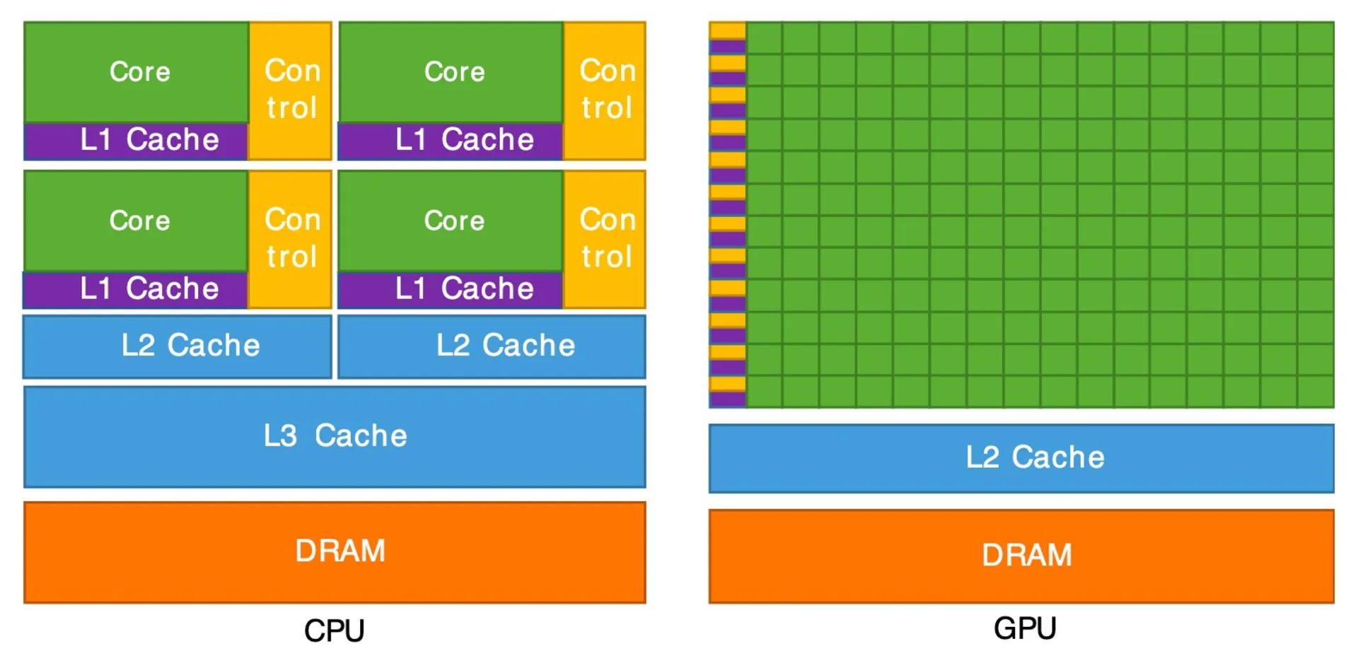 CPU and GPU architecture