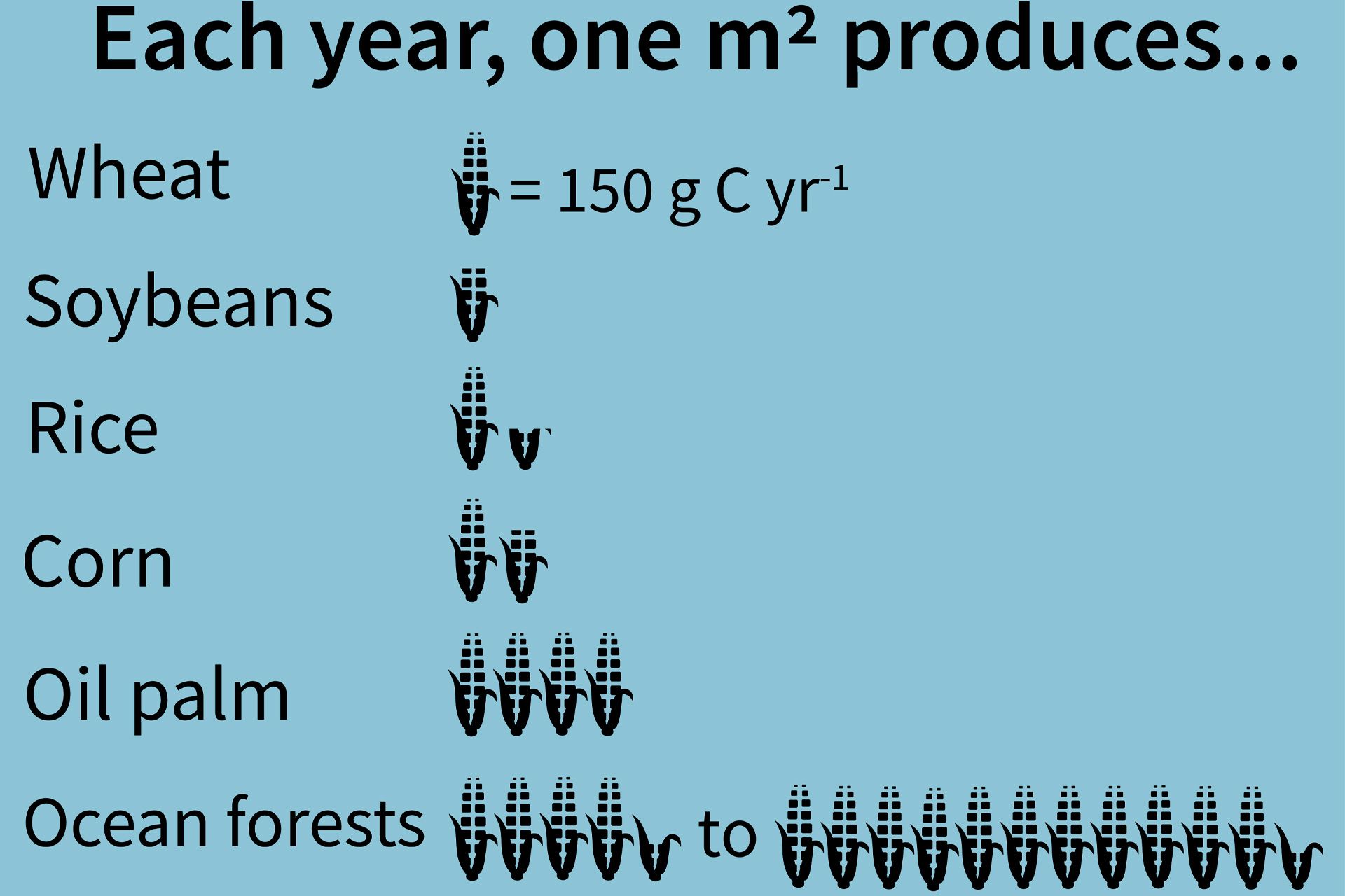 مقایسه تولید زیست توده توسط جنگل اقیانوسی و محصولات زراعی
