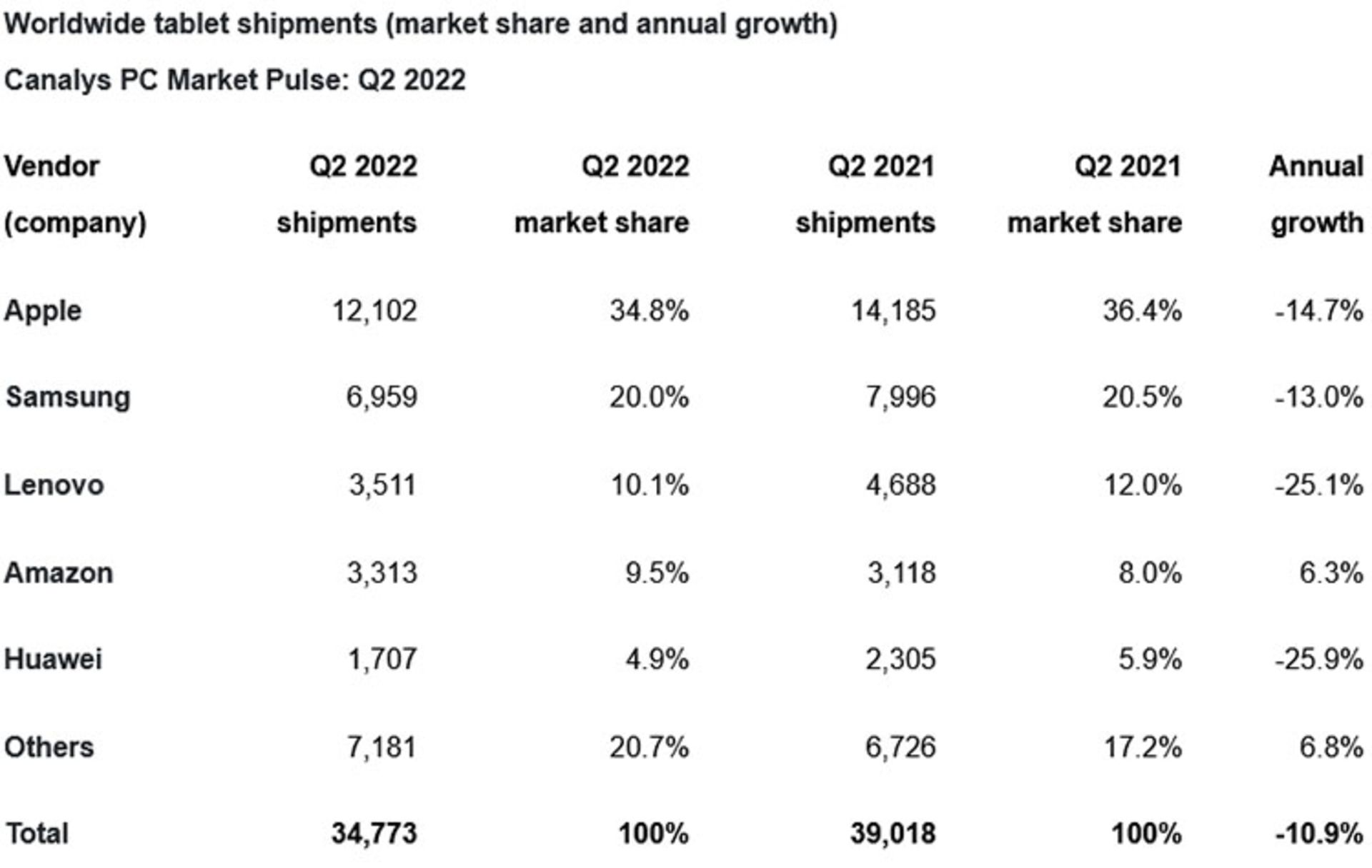 آمار فروش تبلت در سه‌ماهه‌ی دوم ۲۰۲۲ و مقایسه با سه‌ماهه‌ی دوم ۲۰۲۱