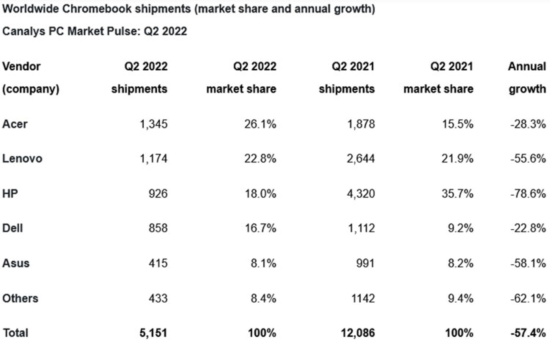 آمار فروش کروم بوک در سه‌ماهه‌ی دوم ۲۰۲۲ و مقایسه با سه‌ماهه‌ی دوم ۲۰۲۱
