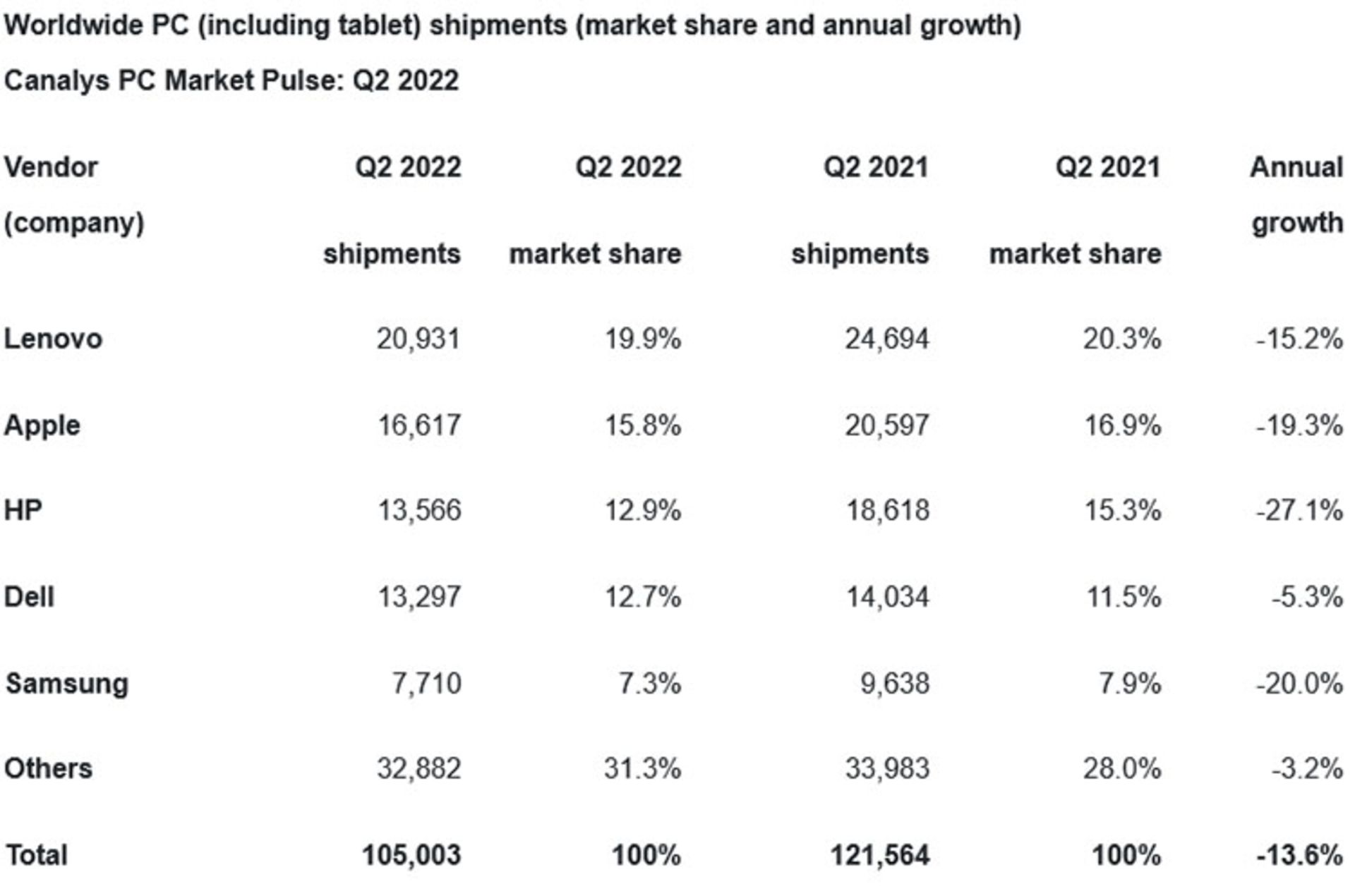 آمار فروش انواع دستگاه کامپیوتری در سه‌ماهه‌ی دوم ۲۰۲۲ و مقایسه با سه‌ماهه‌ی دوم ۲۰۲۱