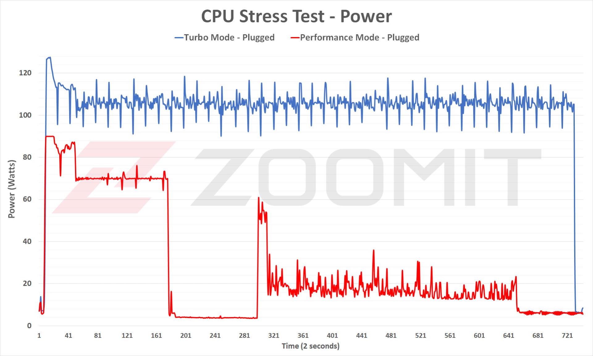 توان CPU در آزمون پایداری عملکرد