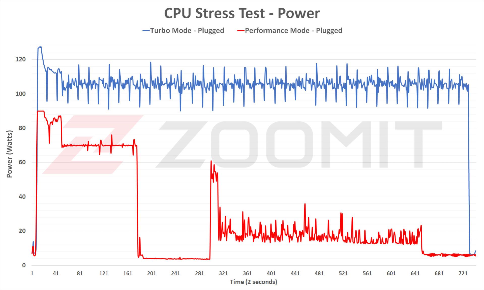 توان CPU در آزمون پایداری عملکرد