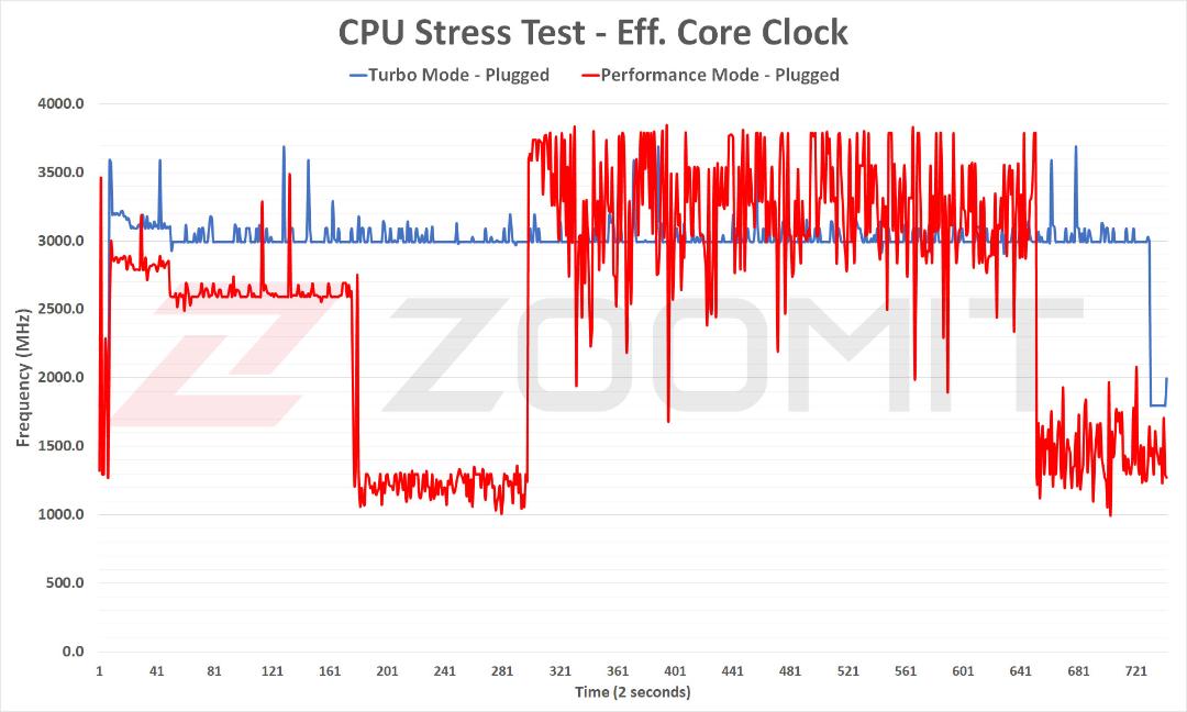 فرکانس هسته‌های کم‌مصرف CPU در آزمون پایداری عملکرد