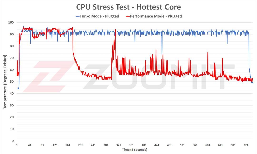 فرکانس داغ‌ترین هسته‌ی CPU در آزمون پایداری عملکرد