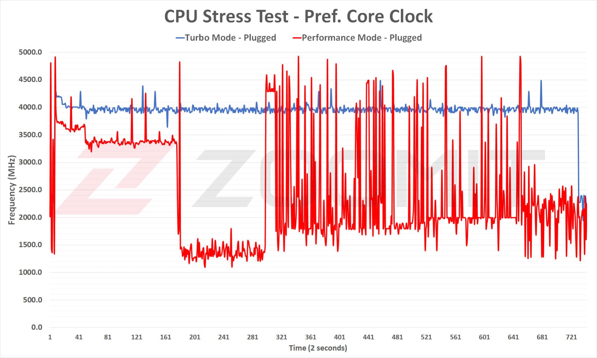 فرکانس هسته‌های پرقدرت CPU در آزمون پایداری عملکرد