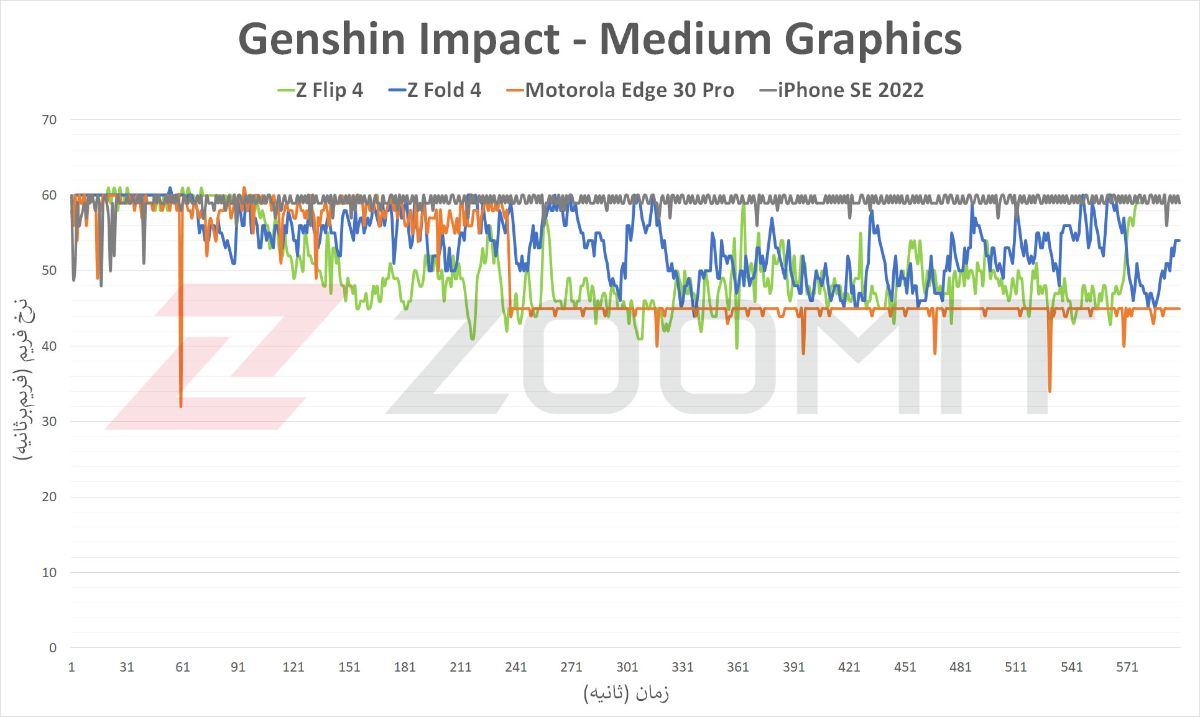 نمودار اجرای بازی Genshin Impact