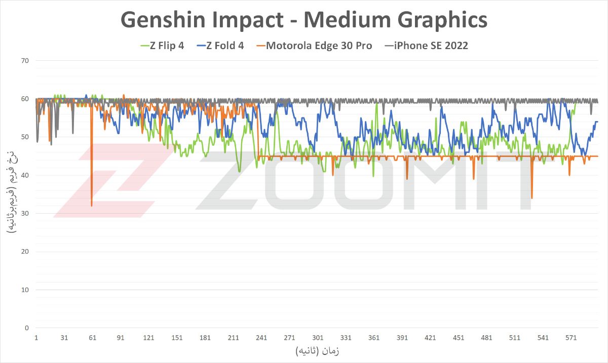 نمودار اجرای بازی Genshin Impact