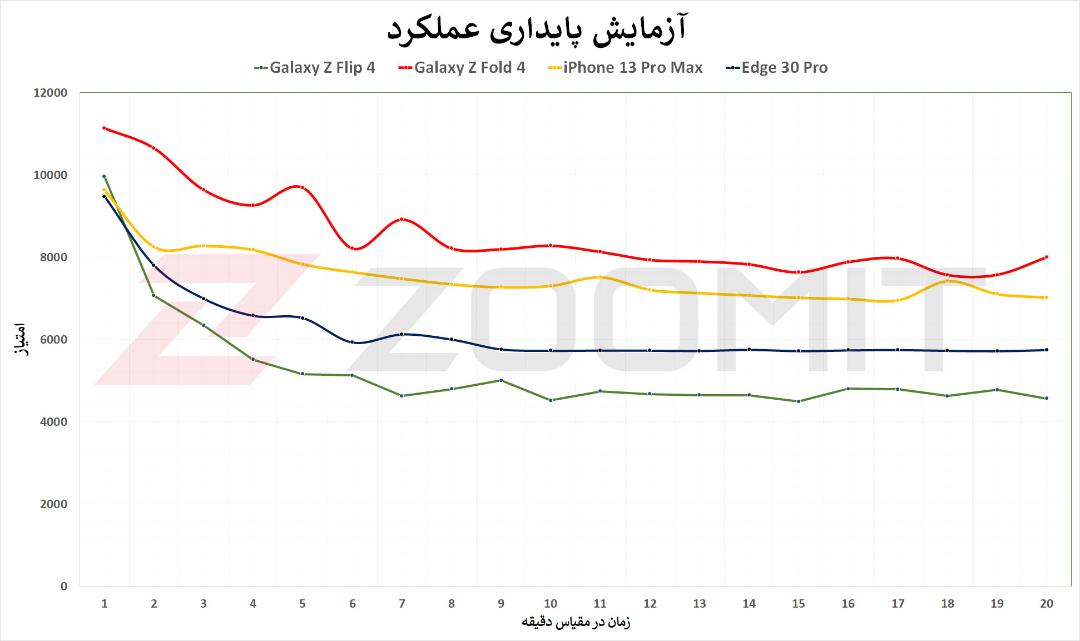 نمودار تست پایداری عملکرد