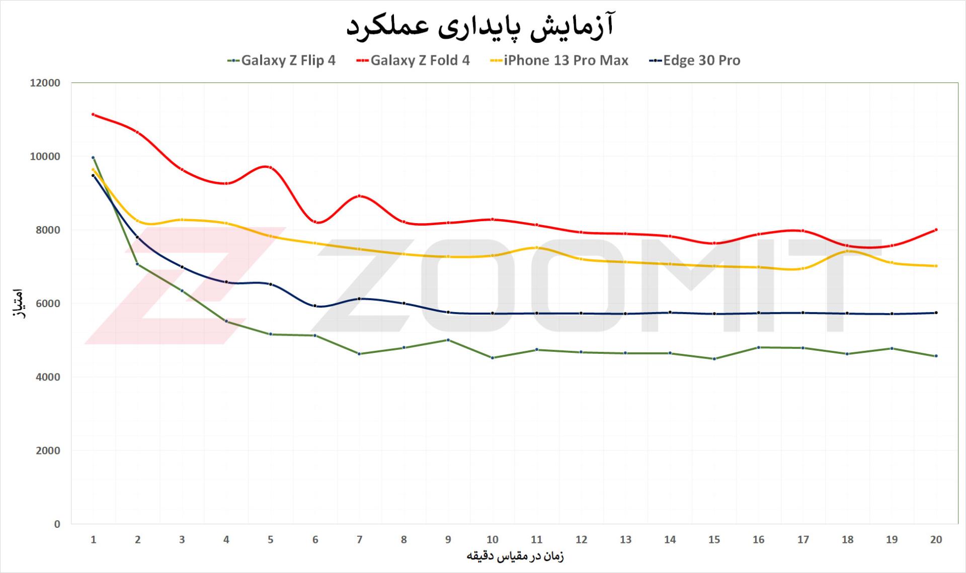 نمودار تست پایداری عملکرد