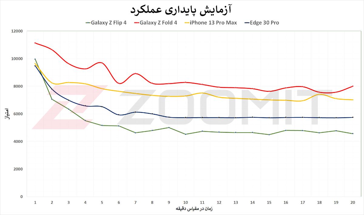نمودار تست پایداری عملکرد