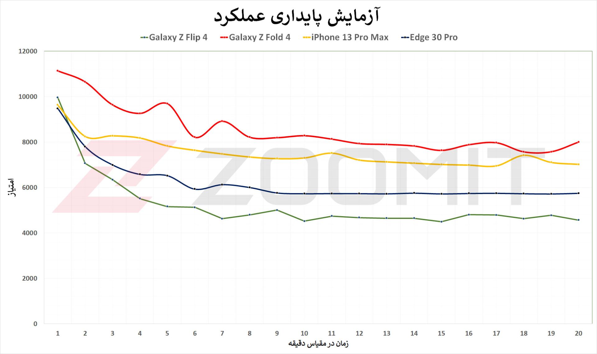 نمودار تست پایداری عملکرد