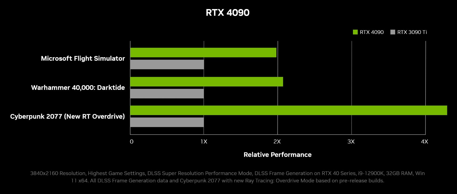 عملکرد کارت گرافیک RTX 4090 انویدیا در بازی ها و مقایسه با RTX 3090 Ti