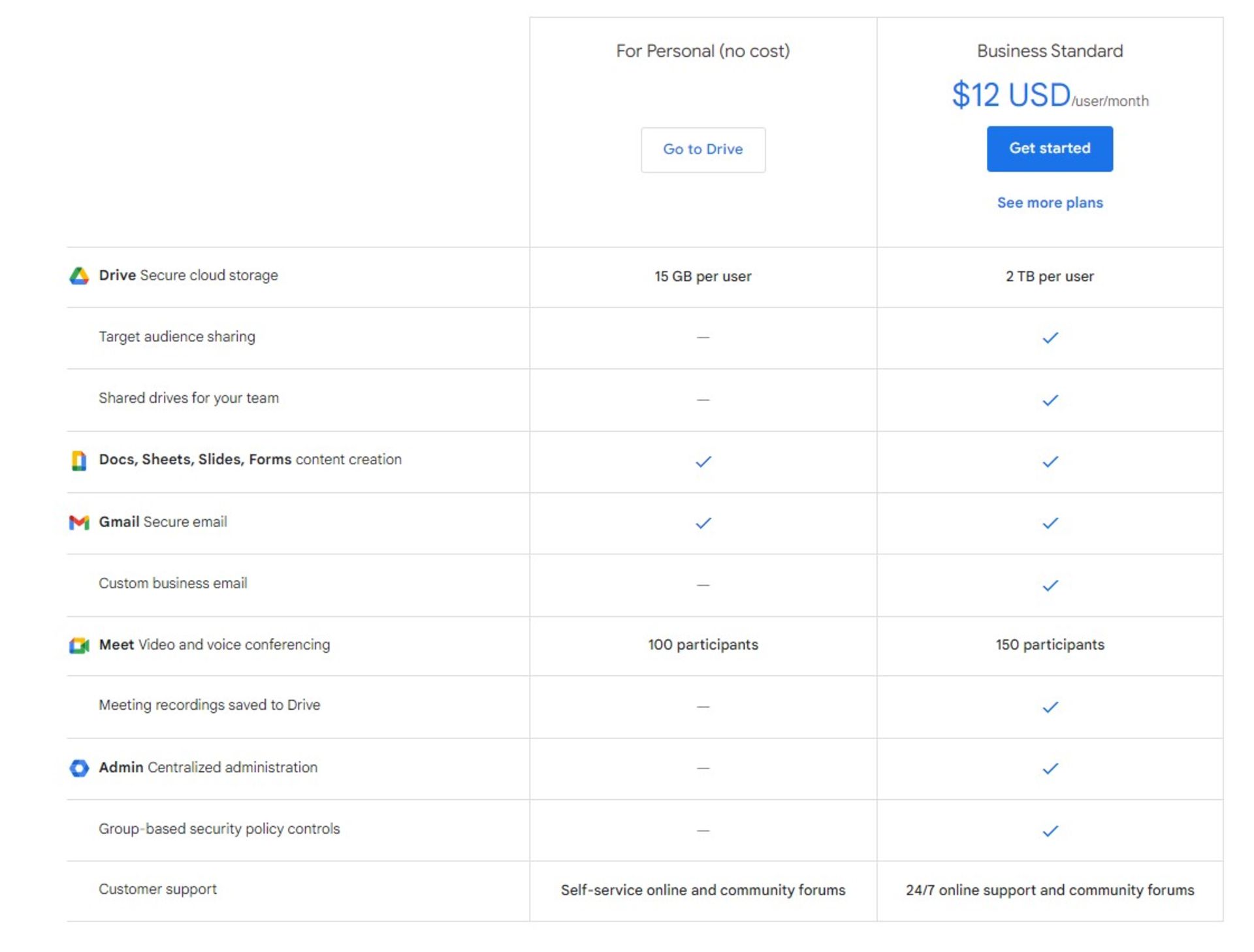 قیمت‌گذاری GoogleDrive