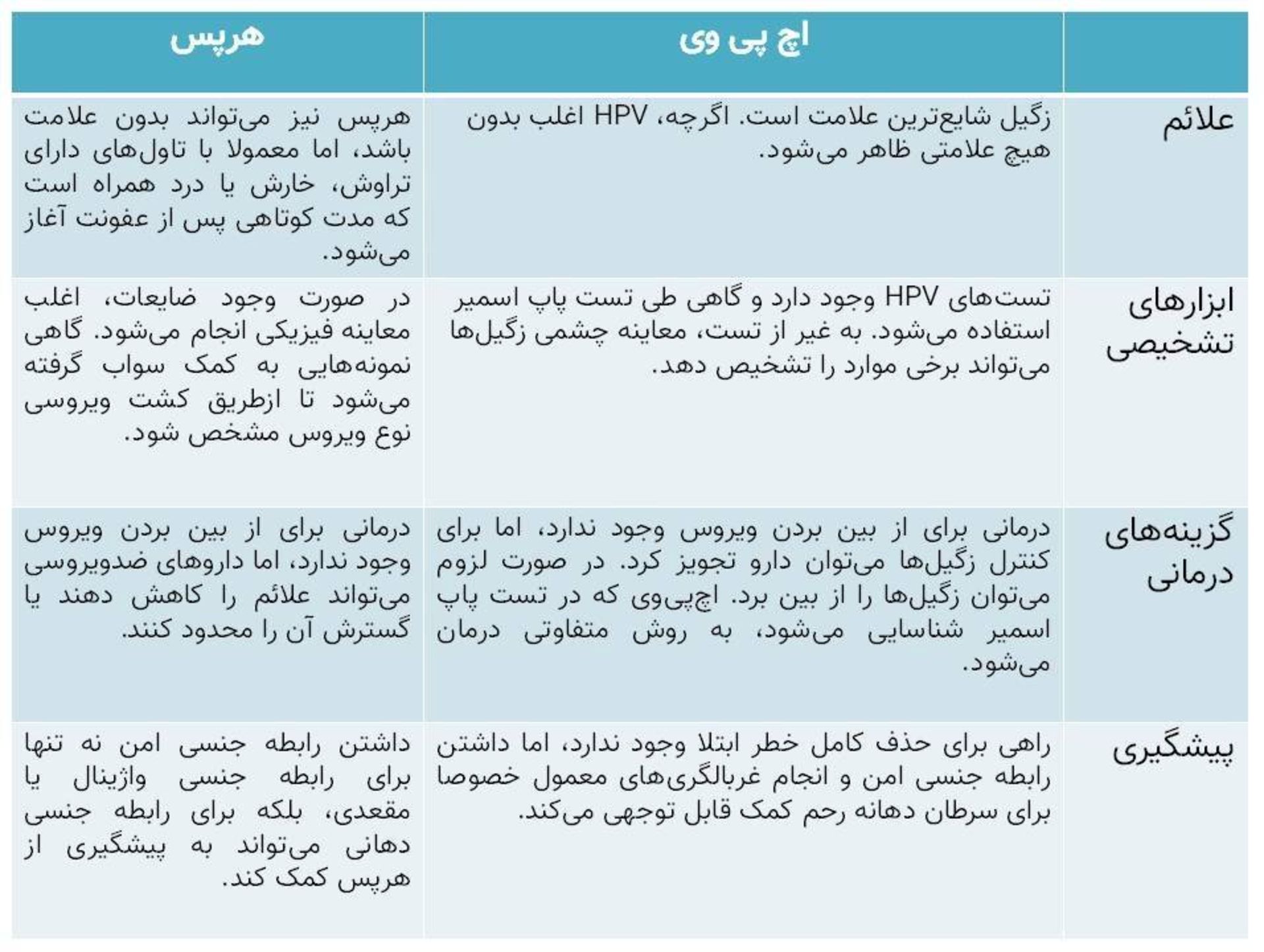 جدول مقایسه اچ پی وی و هرپس / HPV and Herpes