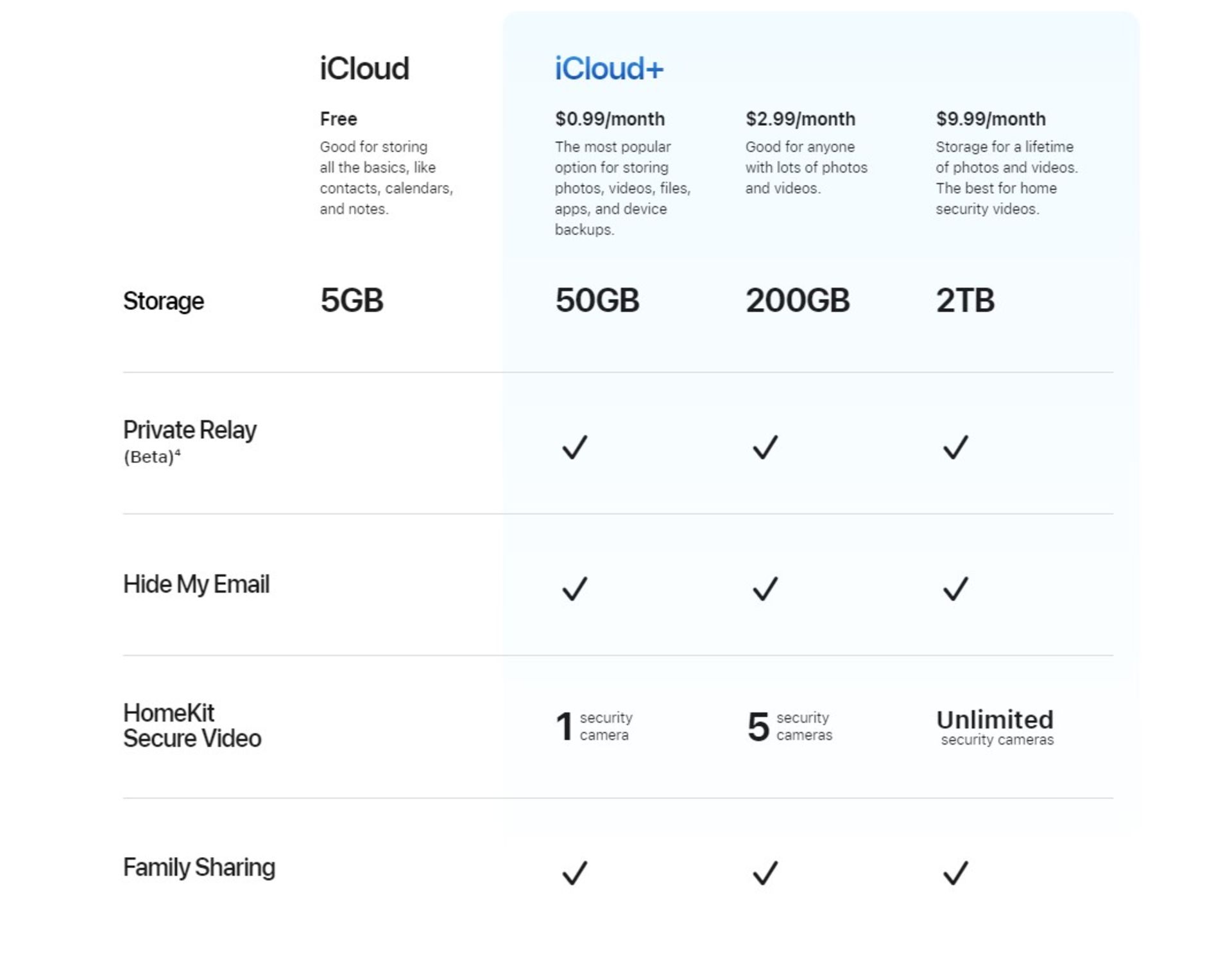 قیمت‌گذاری iCloud