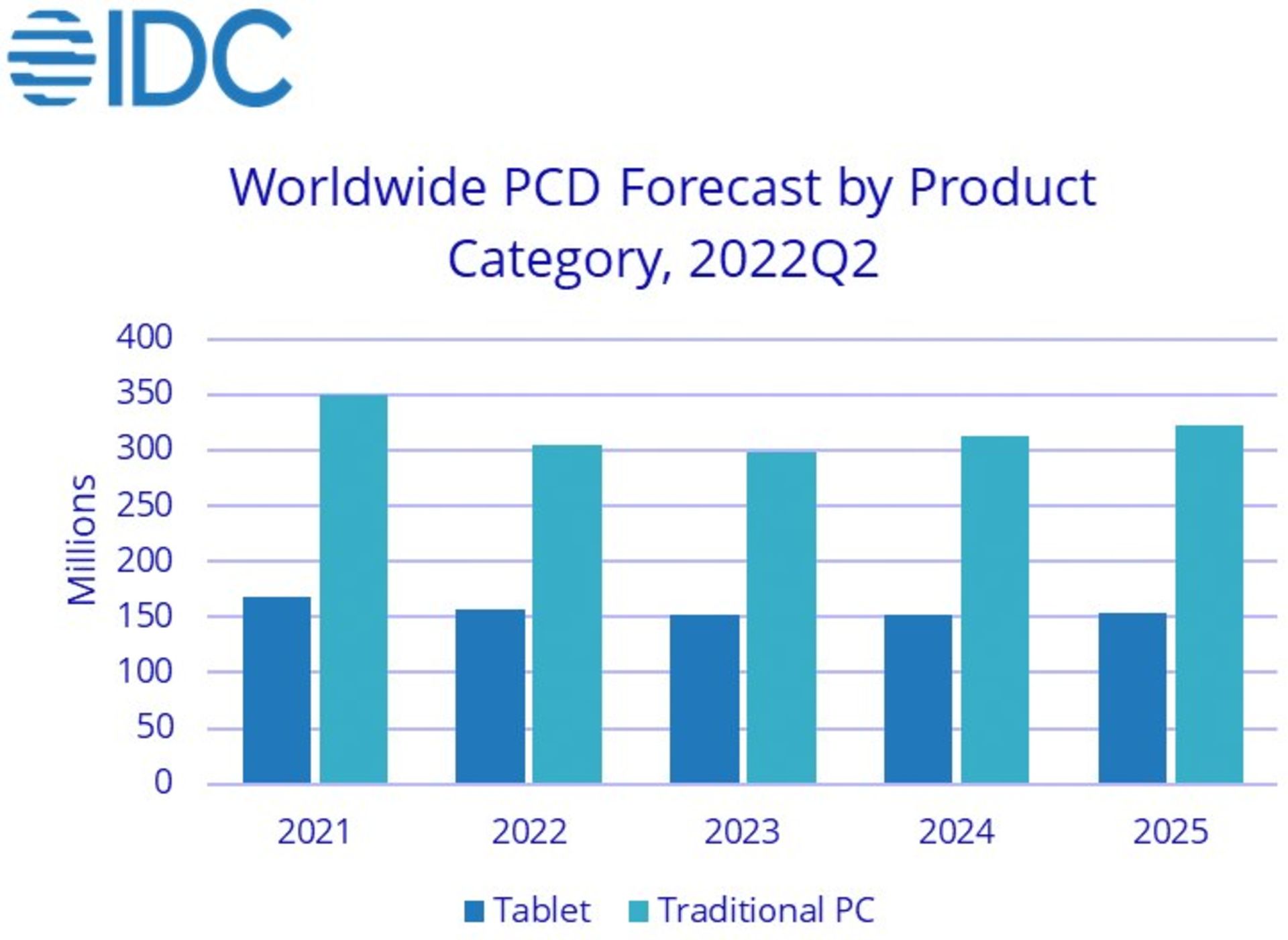 پیش بینی IDC از بازار کامپیوترهای شخصی سال ۲۰۲۲