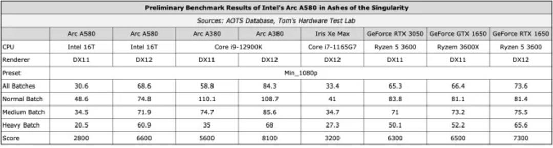 بنچمارک AOTS کارت گرافیک اینتل Arc A580