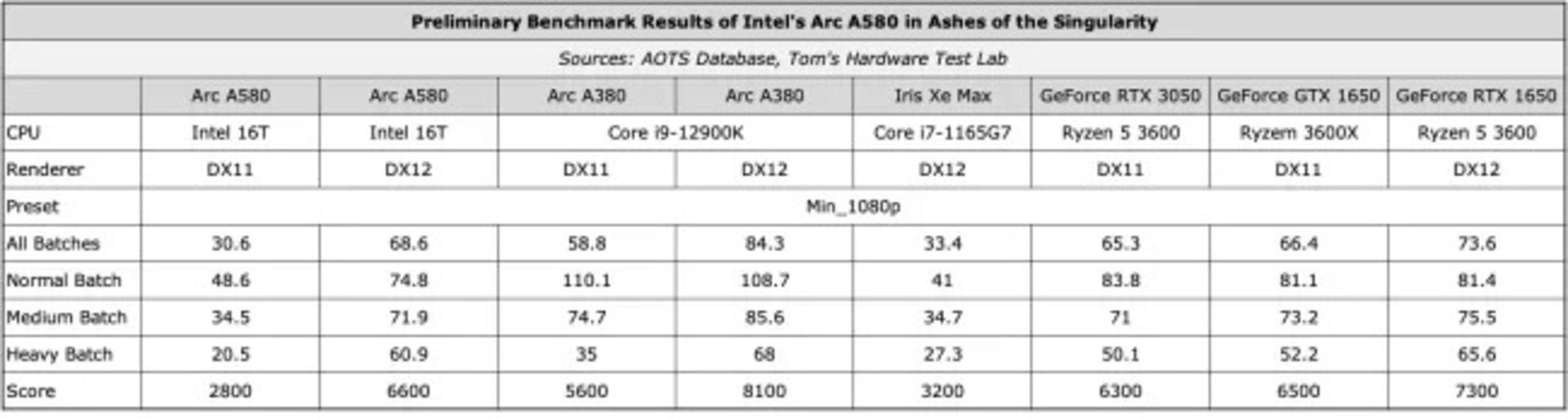 بنچمارک AOTS کارت گرافیک اینتل Arc A580